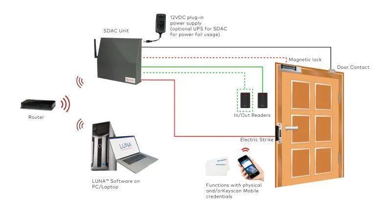 Keyscan LUNA SDACSKT Single Door Access Control Smart Kit